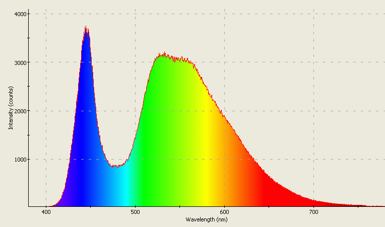 Spectrographic analysis